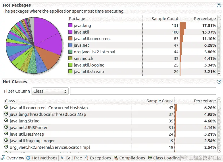 显示应用程序执行时间的 JFR。