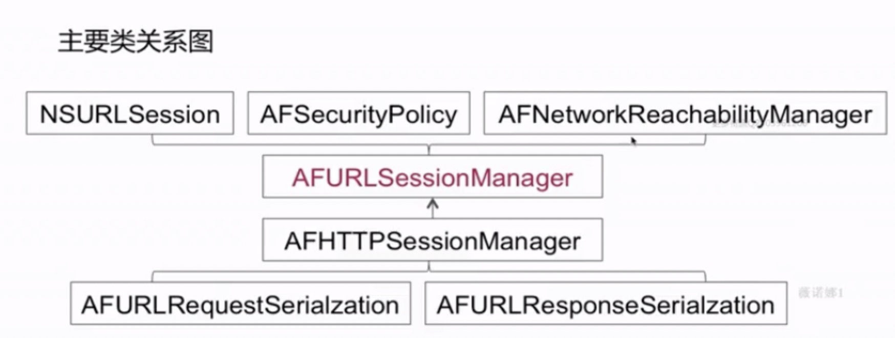 AFNetworking整体框架简单整理