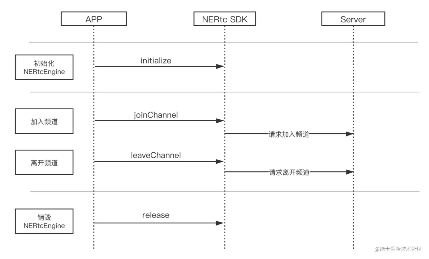 音视频通话实现流程