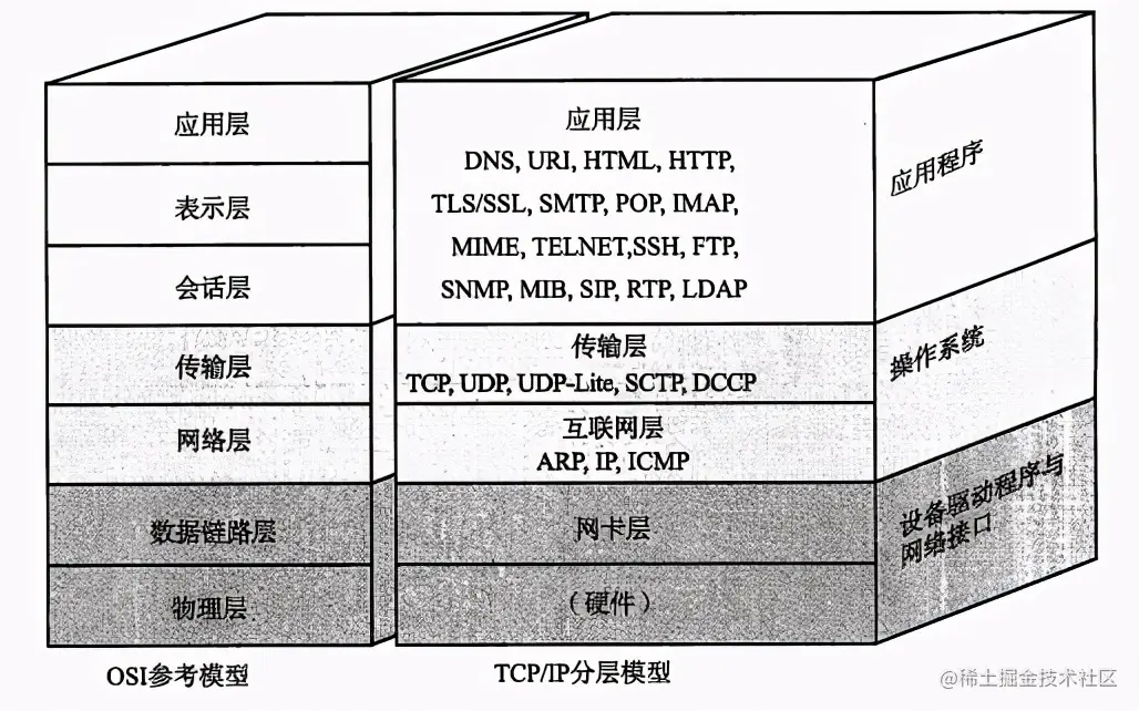 连肝7个晚上，总结了计算机HTTP网络协议的知识点