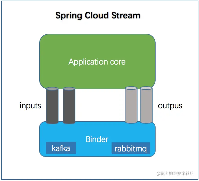 SpringCloud之Stream千里传音SpringC