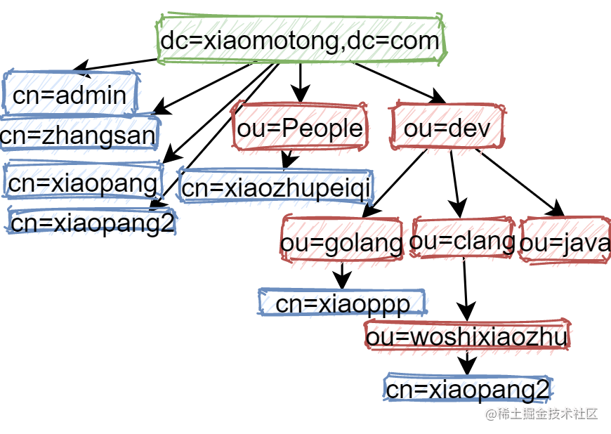 ldap 组织结构如何转成多叉树？