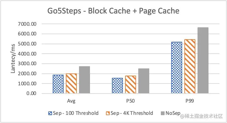 Nebula Graph 的 KV 存储分离原理和性能测评