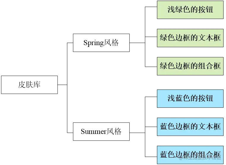界面皮肤库结构示意图