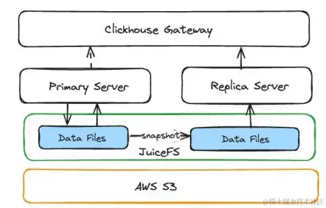 基于 JuiceFS 的 ClickHouse 主从架构