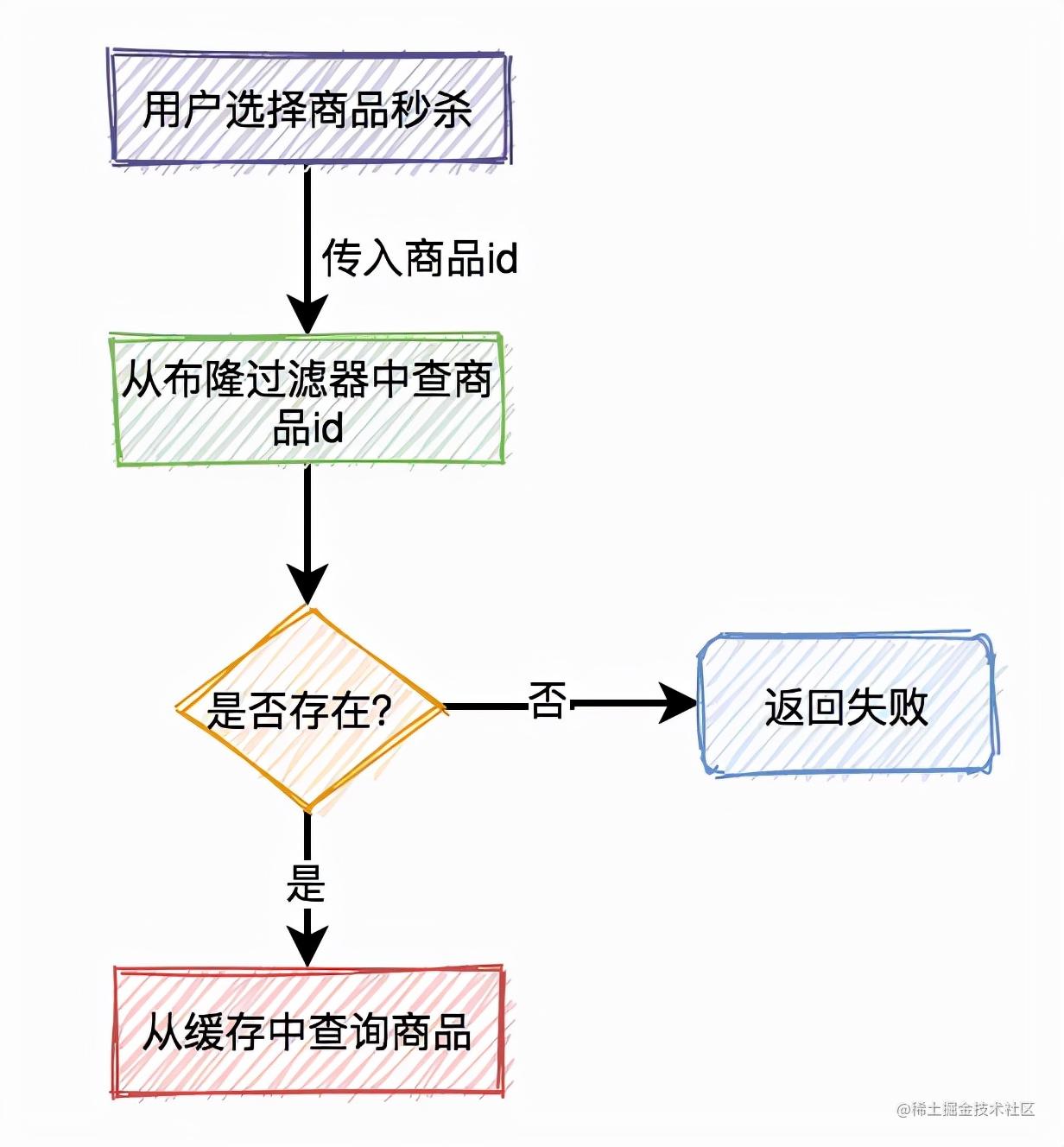 设计一个高并发秒杀系统_java架构面试题_https://bianchenghao6.com/blog_Python_第12张