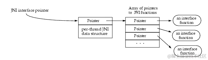 Interface Pointer