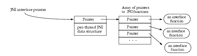 【JNI programming 】 The main design in JNI - Moment For Technology