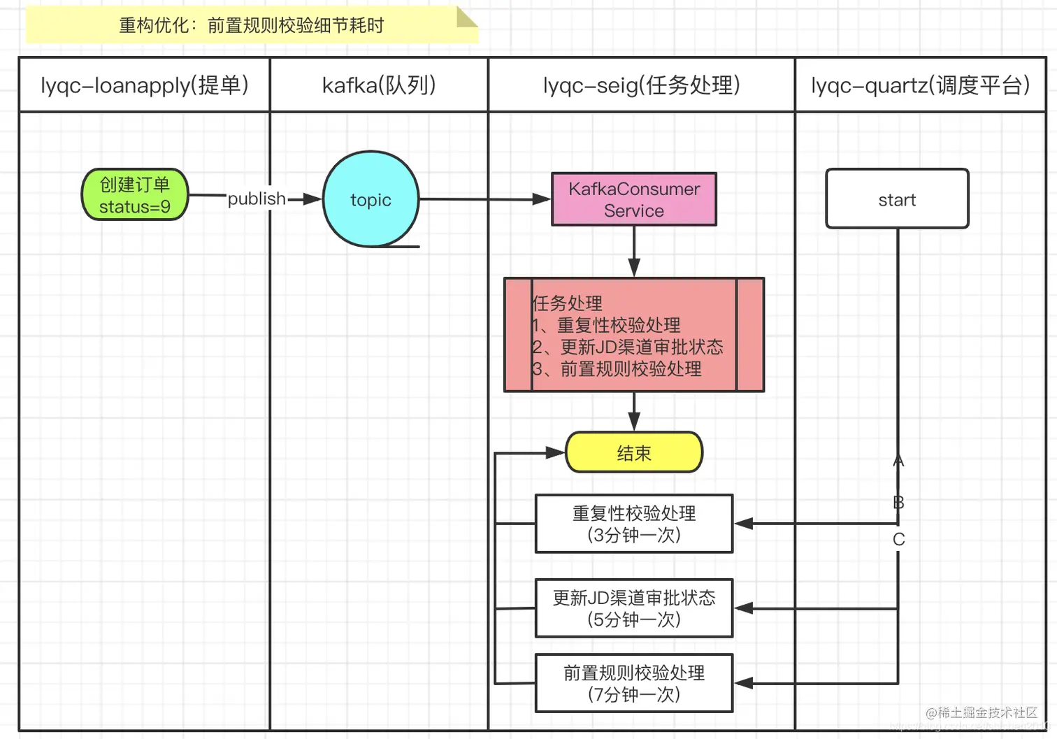 存储过程重构优化-性能优化