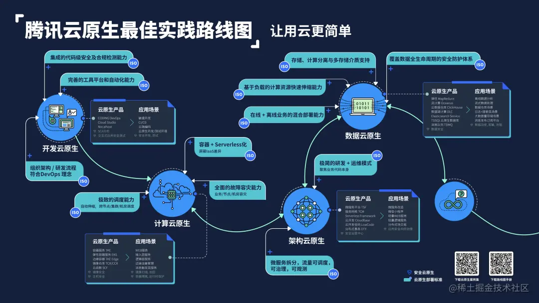 腾讯云原生路线图