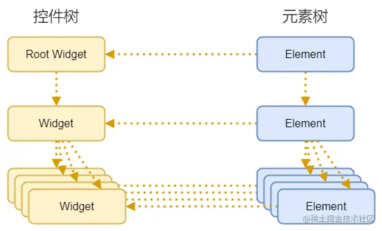 Element持有Widget引用