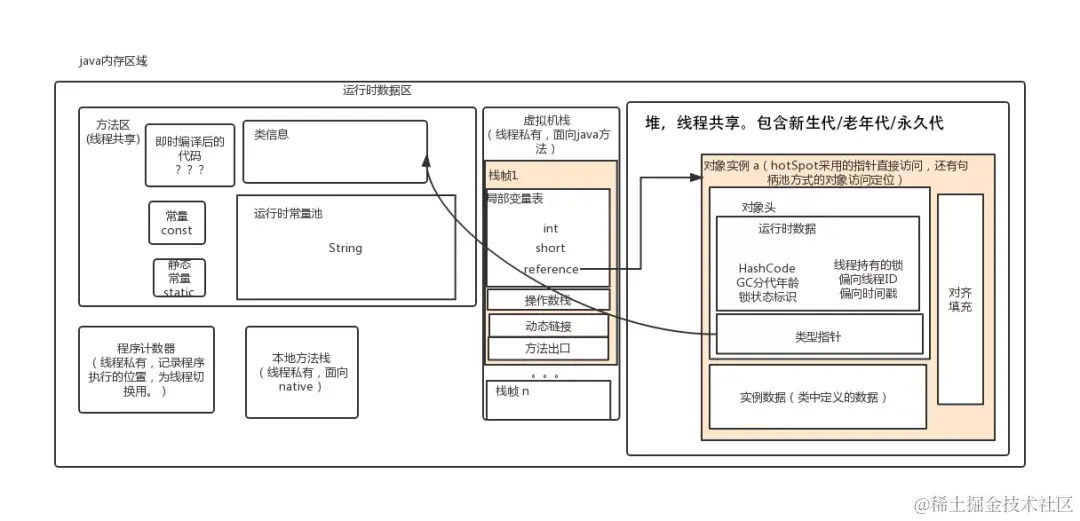 京东Java研发岗二面：谈谈Java内存区域和内存模型（JMM）