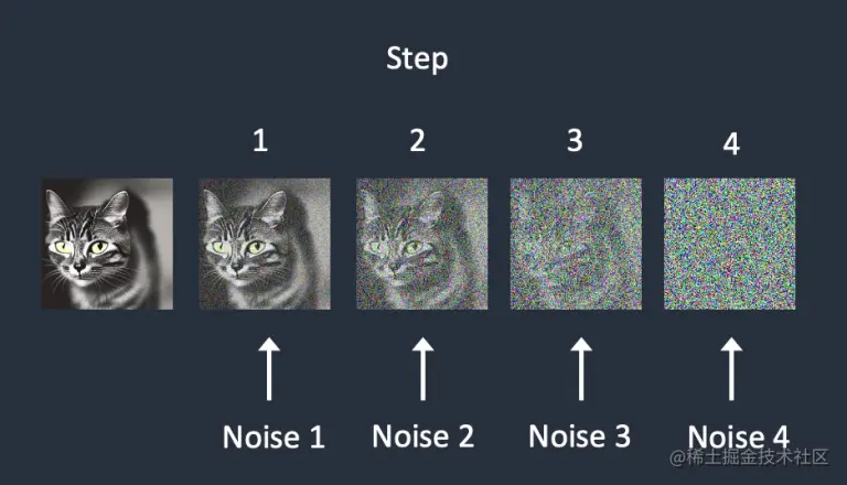 噪声在每个步骤中依次加入，noise predictor 估算每个步骤加起来的总噪声