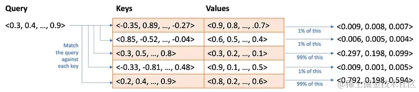 部分匹配的哈希表。