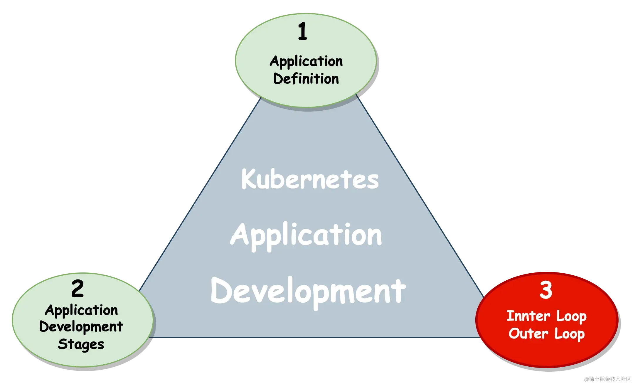 Kubernetes Application Development