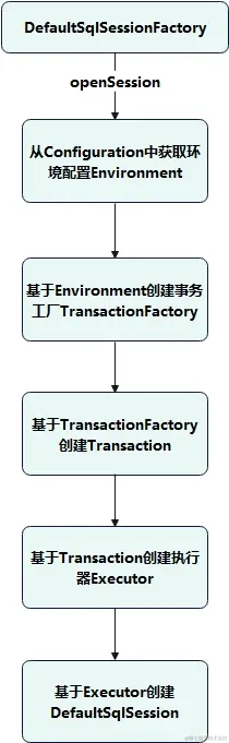 Mybatis-获取SqlSession流程图