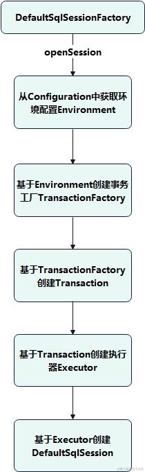 Mybatis-获取SqlSession流程图