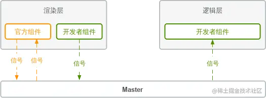 官方组件与开发者组件通信的不同之处