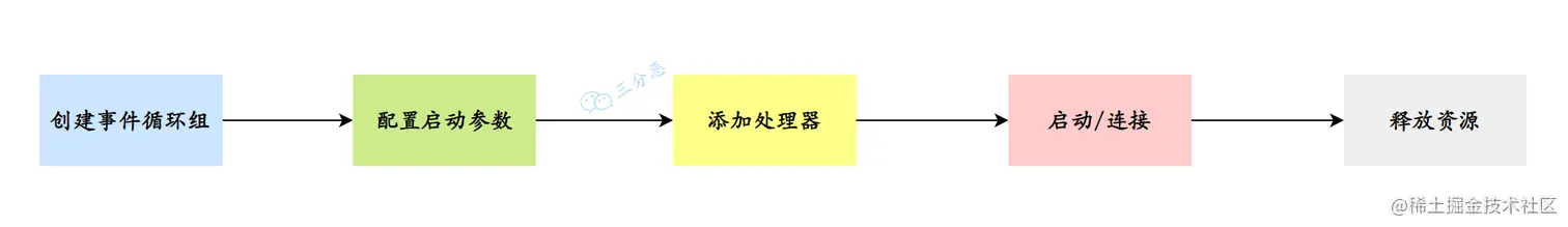 服务器&客户端初始化启动流程
