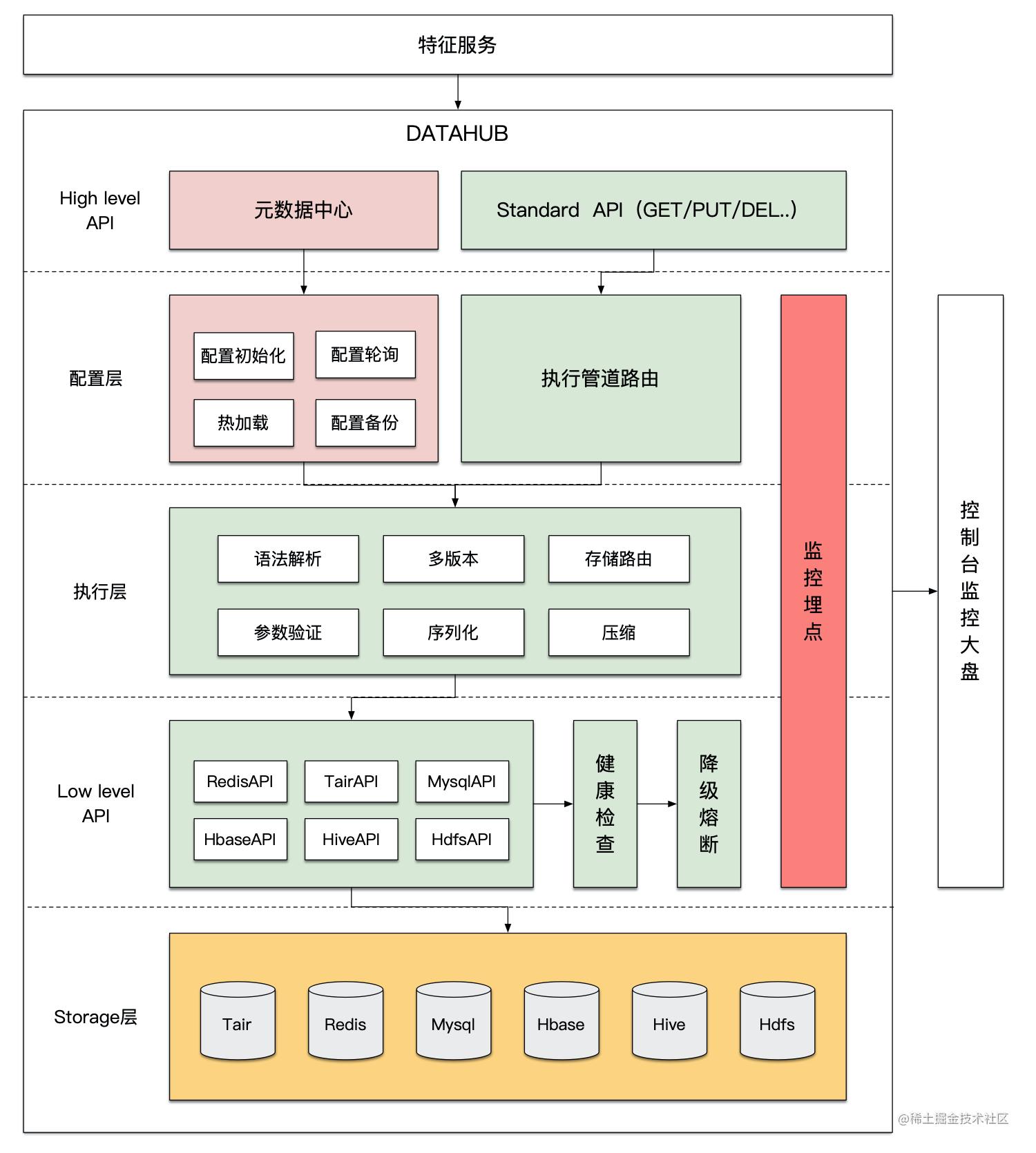 datahub