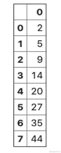 图 3.42 - 累积和 Series