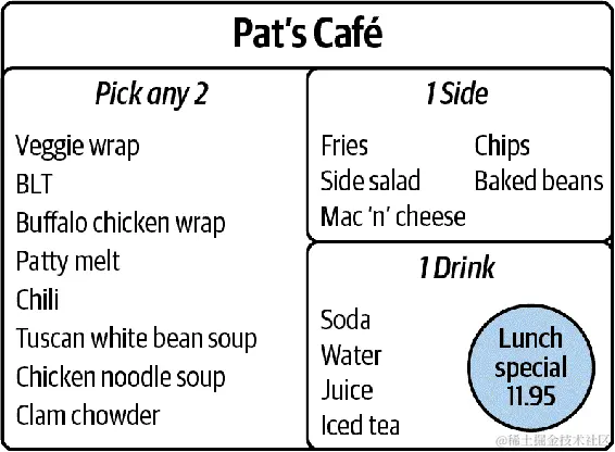 一个虚构的菜单，包含各种卷饼、三明治、配菜和饮料。菜单上宣传了一个选两种搭配的组合