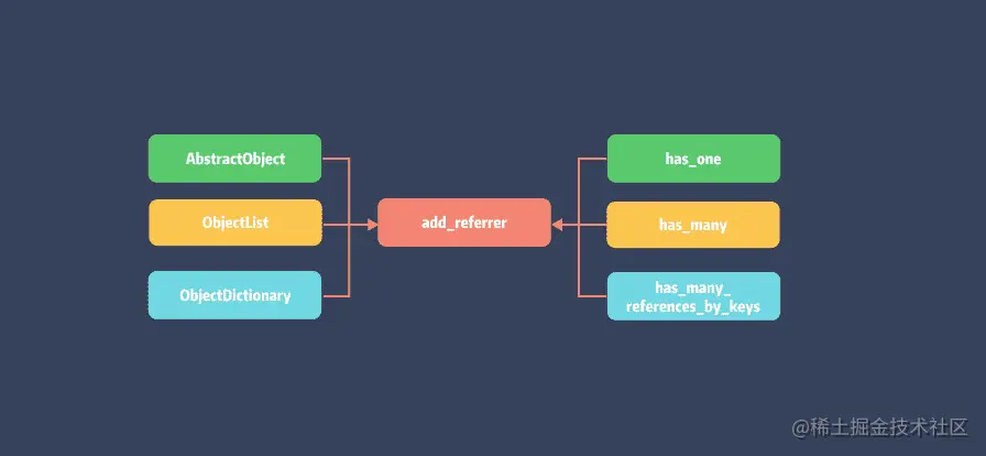 09-xcode-object-05-add_referrer
