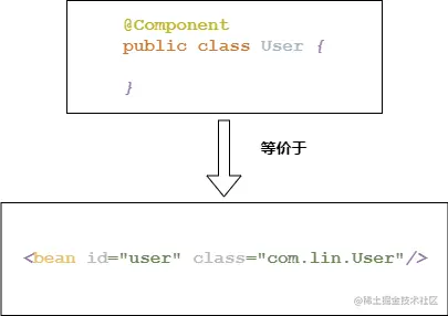 Spring注解编程