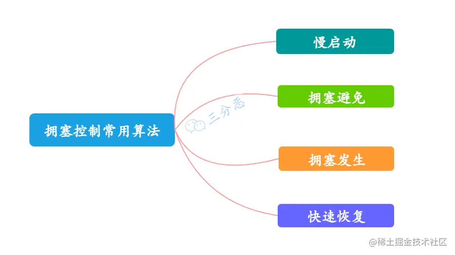 拥塞控制常用算法