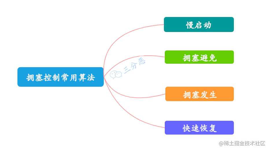 拥塞控制常用算法