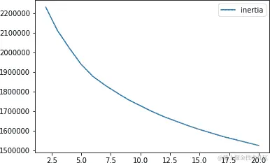 群集大小为 2 至 20 的k-means 惯性