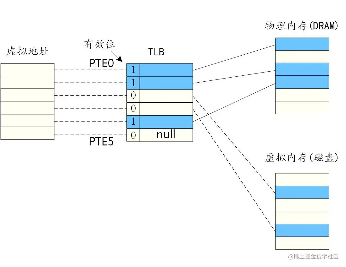 图2 TLB映射关系