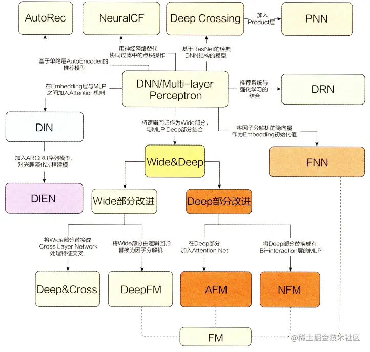 深度学习推荐系统