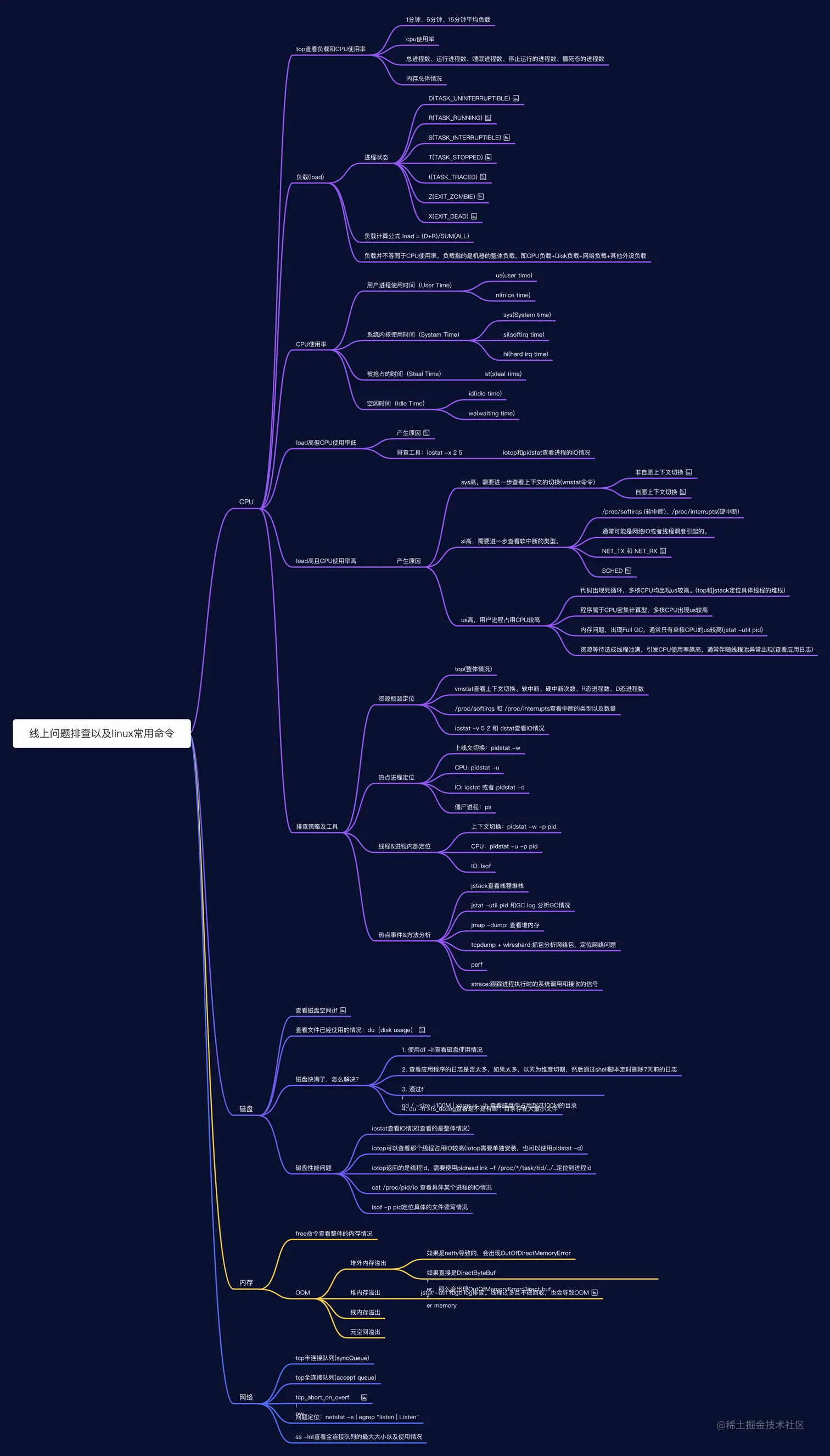 线上问题排查以及linux常用工具