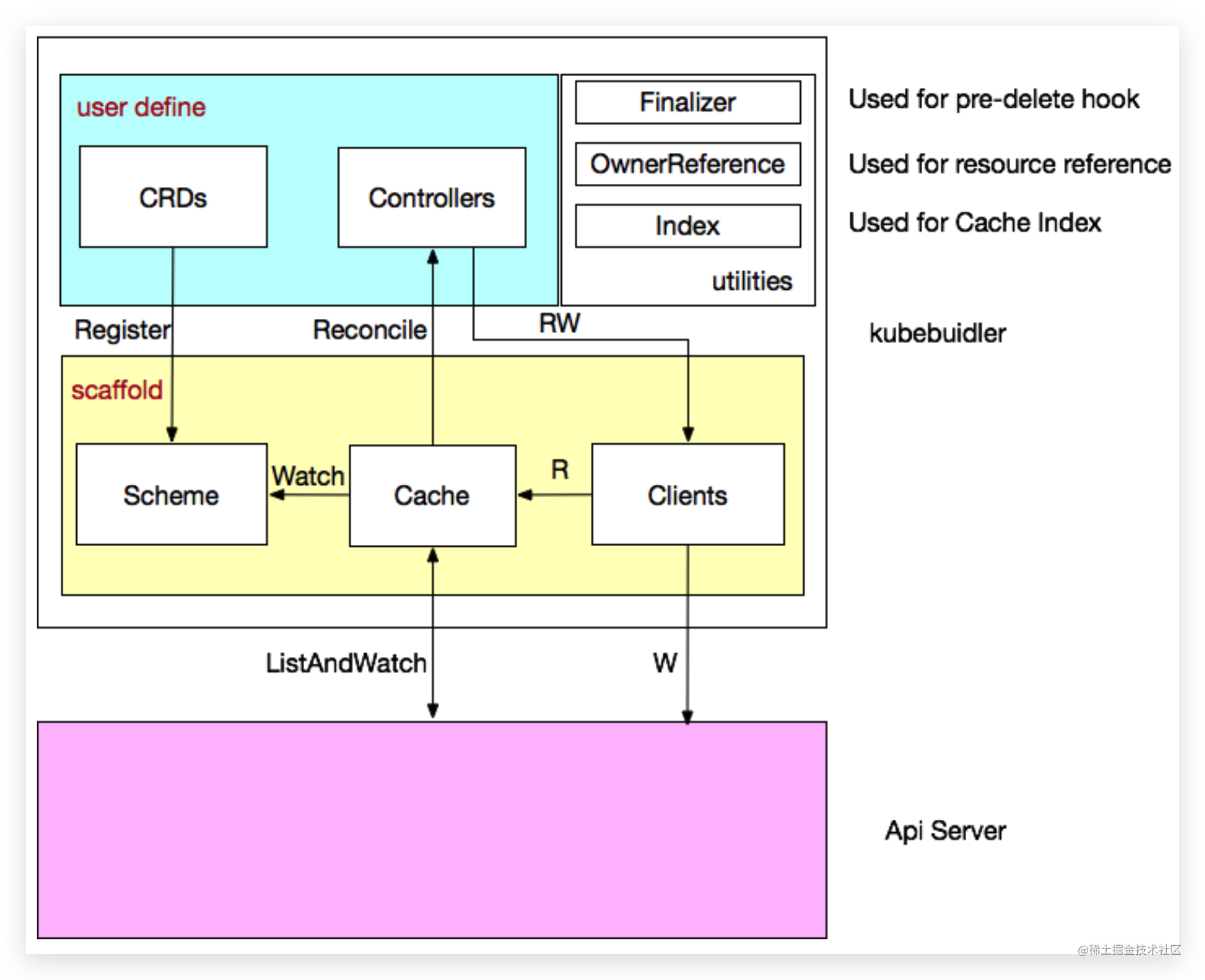 K8s Operator 开发之 kubebuilder 实战 掘金