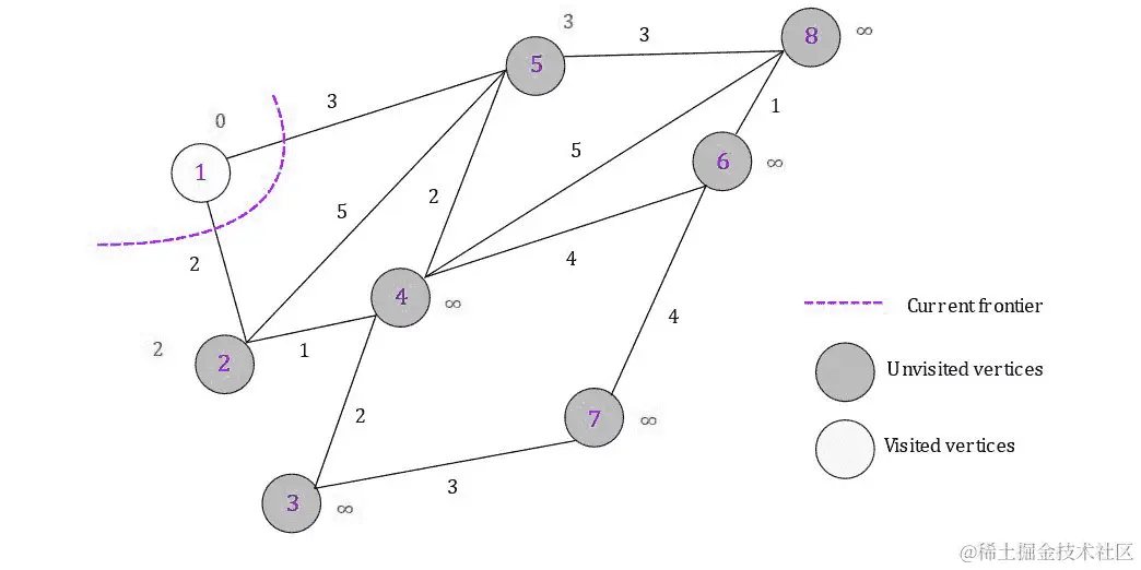 图 6.22：访问顶点 1 后图的状态