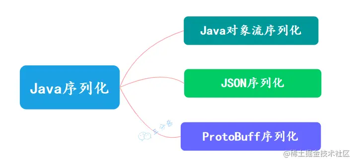 Java常见序列化方式