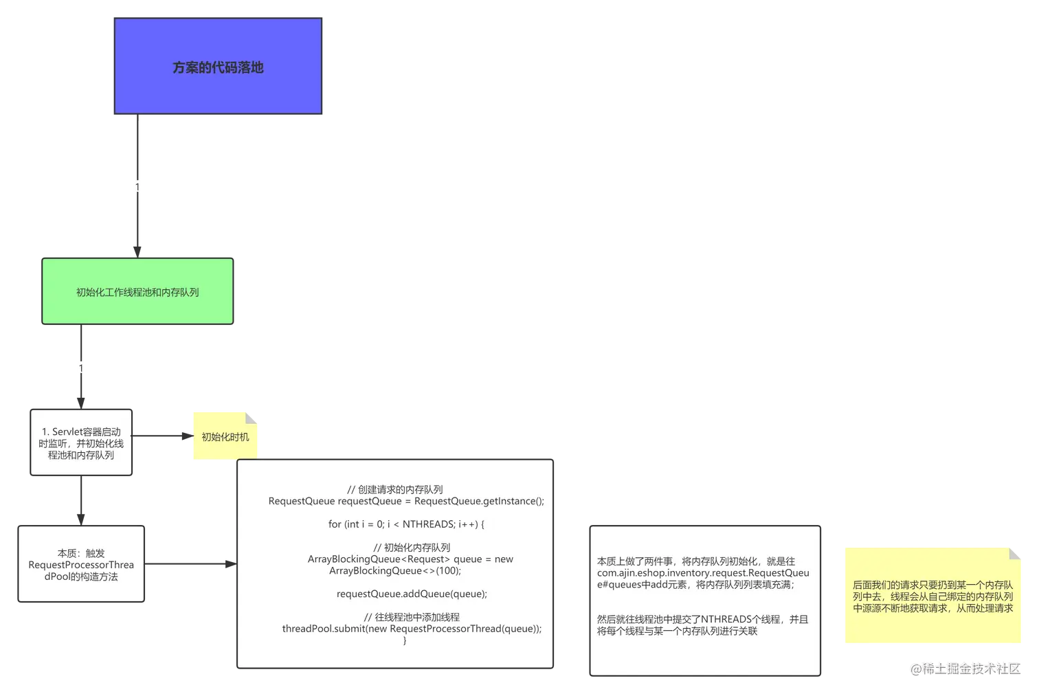线程池+内存队列初始化