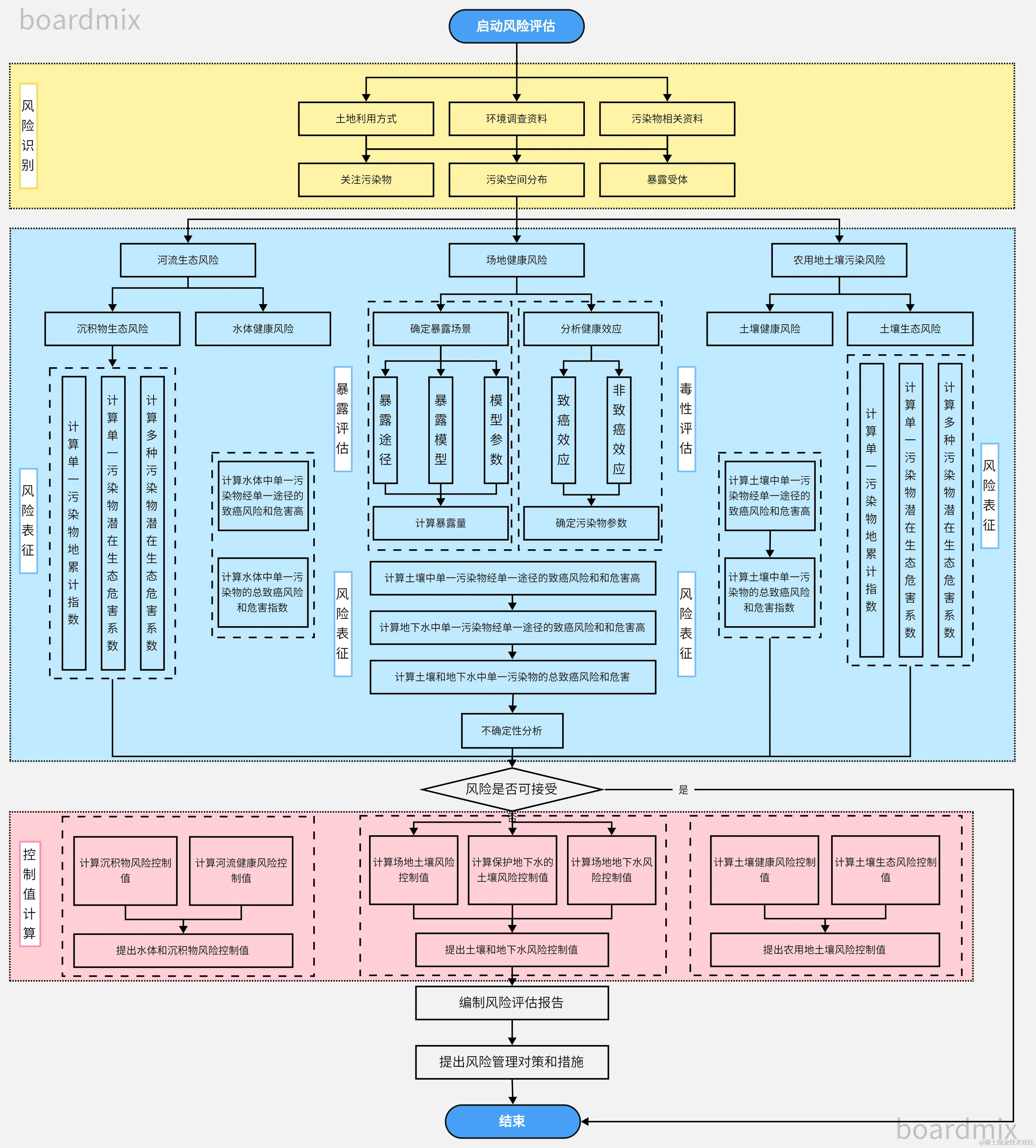 环境风险评估技术路线图-来自boardmix模板社区