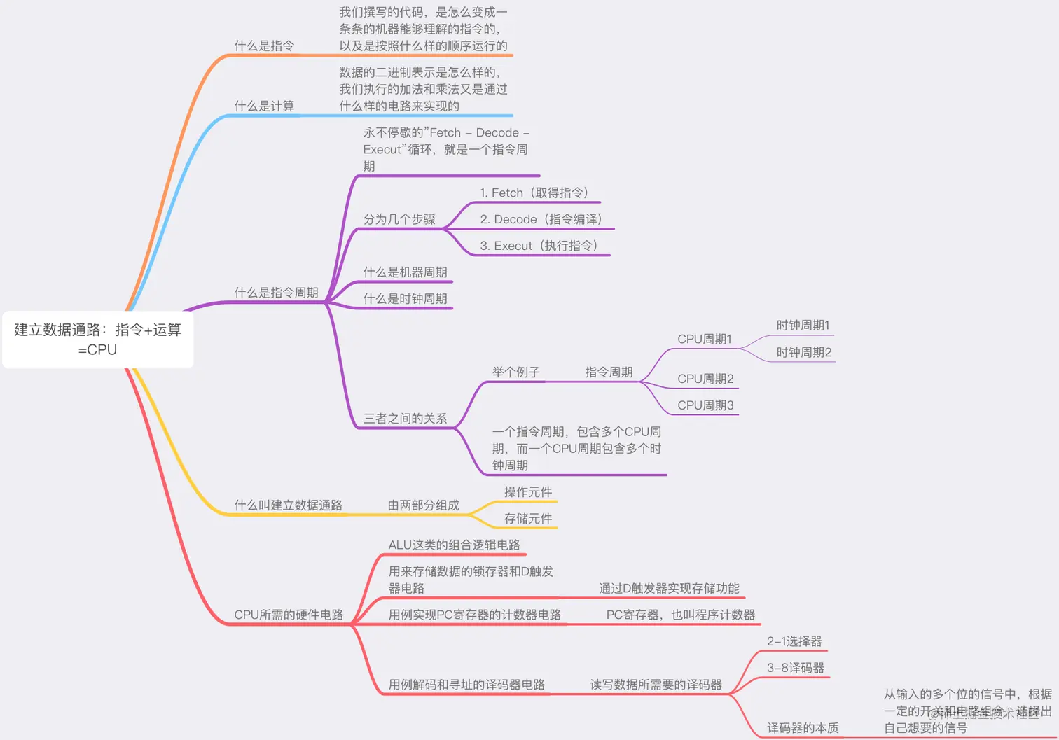 建立数据通路:指令+运算=CPU.png