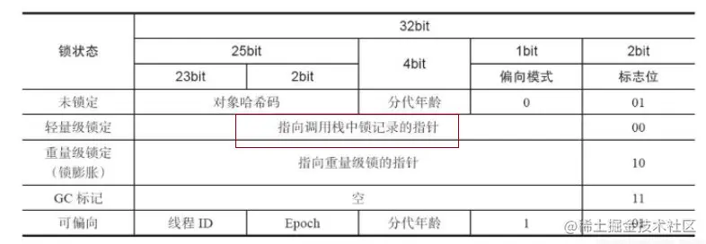 markword存储