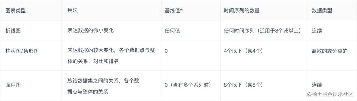 了解数据可视化设计规范指南，你在设计时便不会苦恼