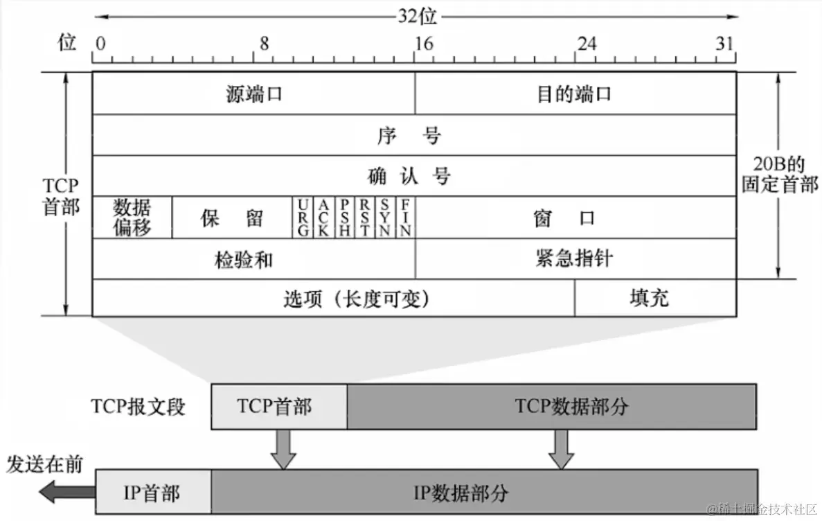 TCP报文段首部格式