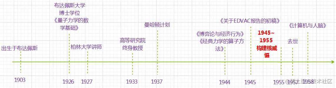 时间线