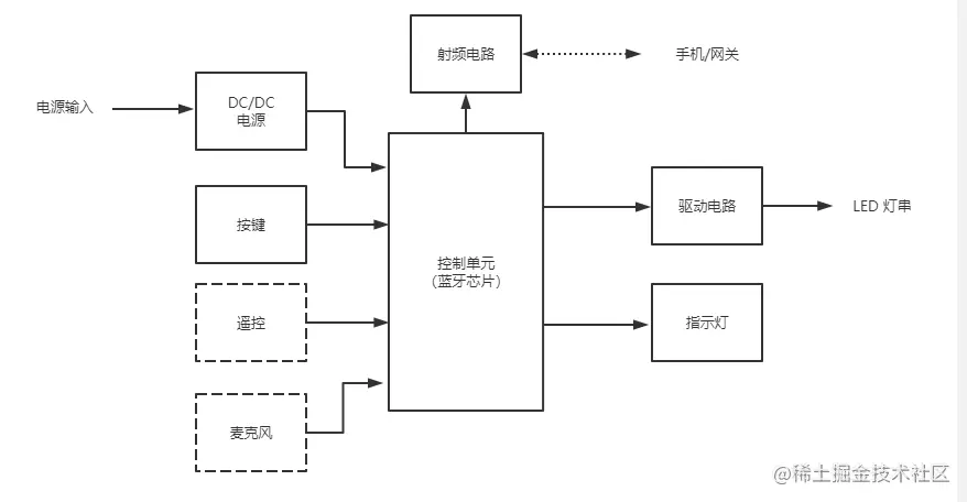 智能灯串开发资料全开源！为这个冬天装点烂漫“星空”