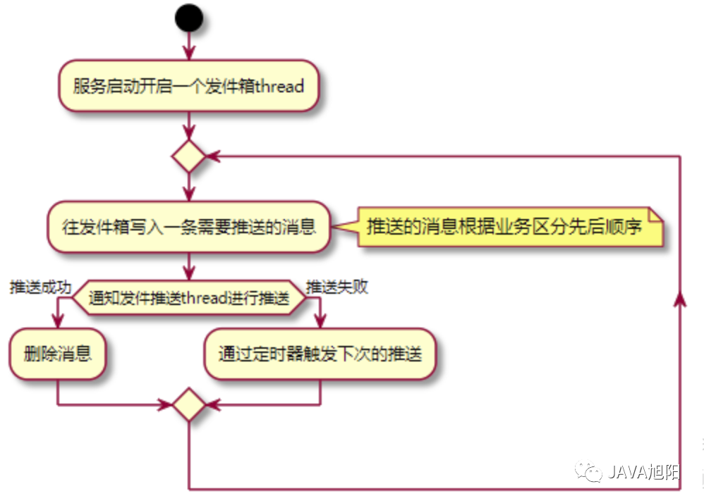 你知道微服务架构中的“发件箱模式”吗