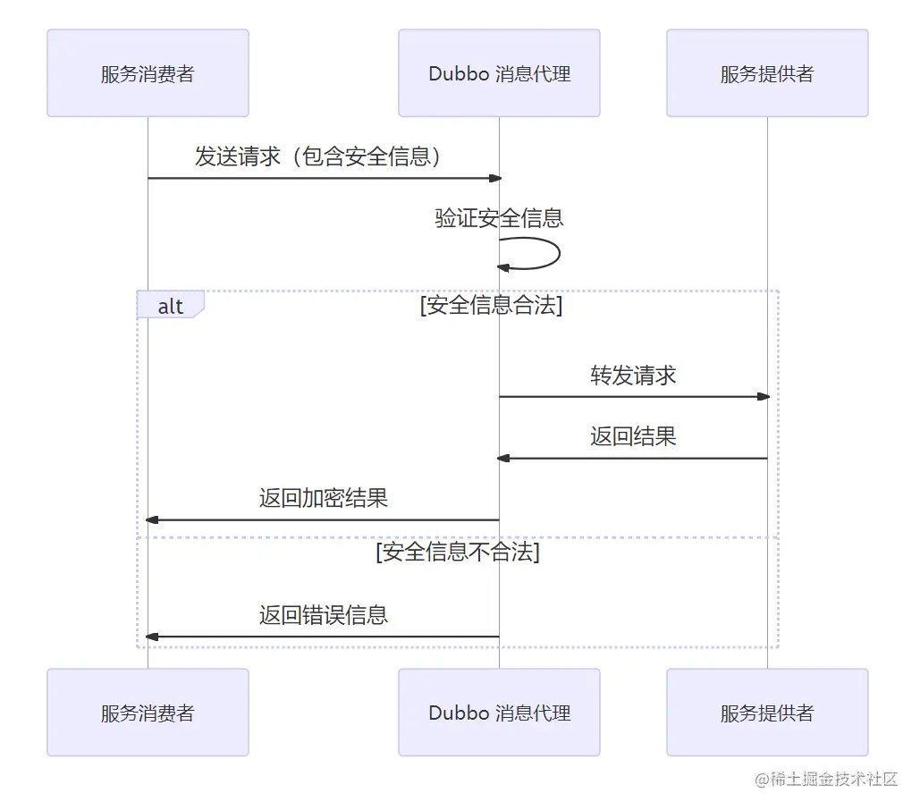 Dubbo 服务消费的安全控制的流程