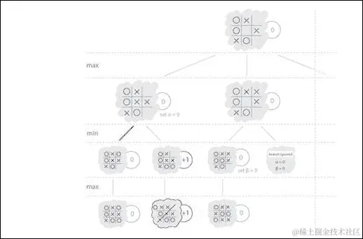 应用于树的置信上界