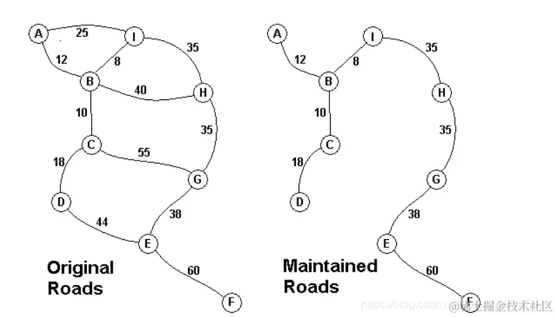 <img src="C:\Users\ASUS\Desktop\算法\最小生成树\images\image-20200509092357132.png" alt="image-20200509092357132" style="zoom:67%;" />