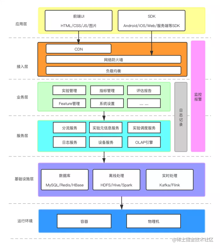 火山引擎 A/B 测试的思考与实践